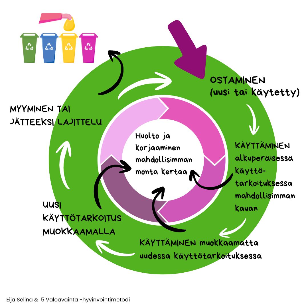 Infografiikka kiertotaloudesta kotitaloudessa.